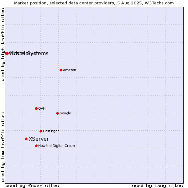 Market position of XServer vs. Hostiserver vs. Virtual Systems