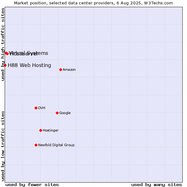 Market position of Hostiserver vs. Virtual Systems vs. H88 Web Hosting