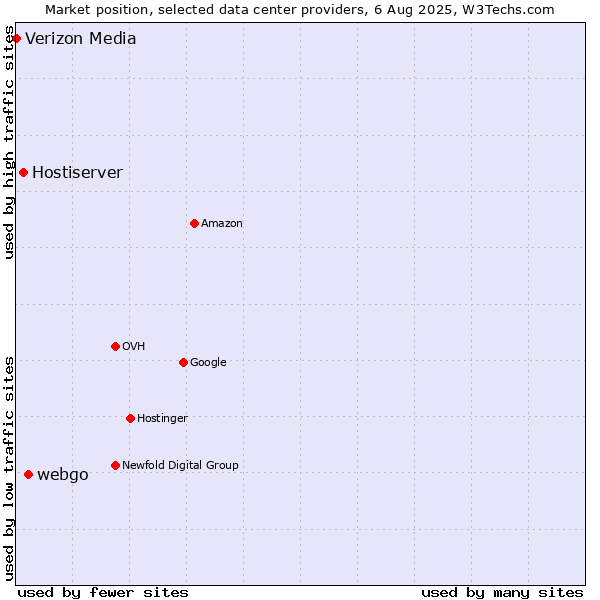 Market position of webgo vs. Hostiserver vs. Verizon Media