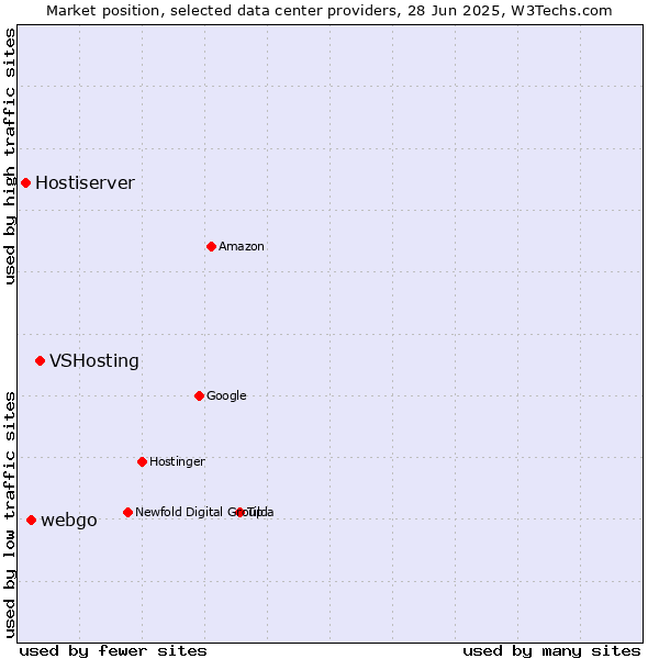 Market position of VSHosting vs. webgo vs. Hostiserver