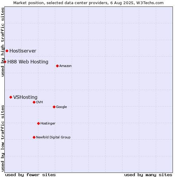 Market position of VSHosting vs. Hostiserver vs. H88 Web Hosting