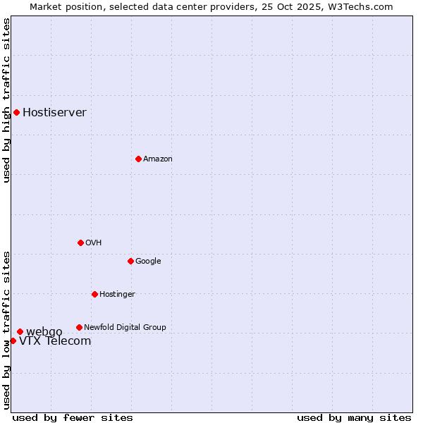 Market position of webgo vs. Hostiserver vs. VTX Telecom