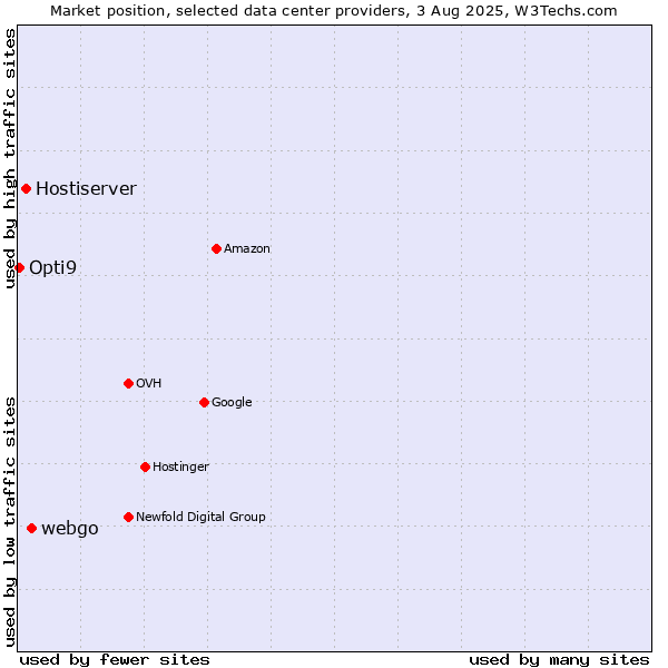 Market position of webgo vs. Hostiserver vs. Opti9