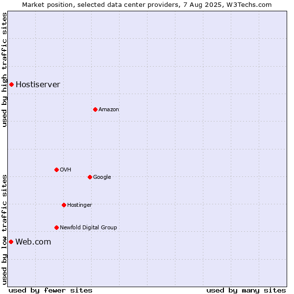 Market position of Hostiserver vs. Web.com