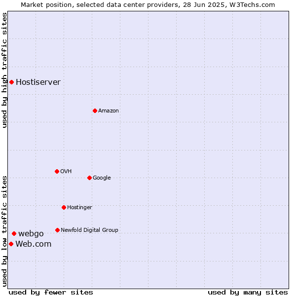 Market position of webgo vs. Hostiserver vs. Web.com