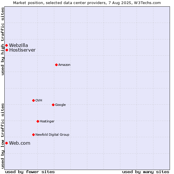 Market position of Hostiserver vs. Web.com vs. Webzilla