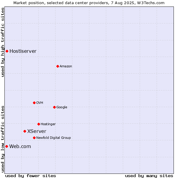 Market position of XServer vs. Hostiserver vs. Web.com