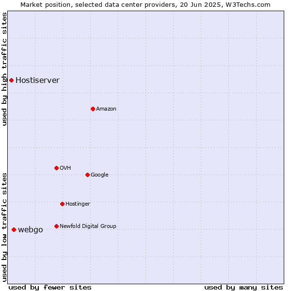 Market position of webgo vs. Hostiserver