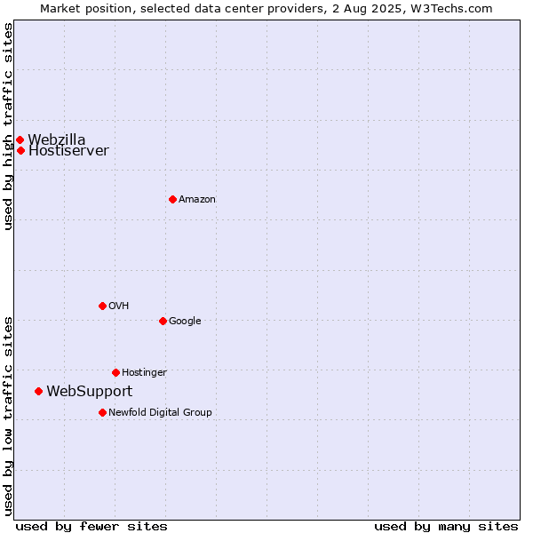 Market position of WebSupport vs. Hostiserver vs. Webzilla