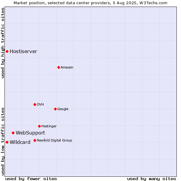 Market position of WebSupport vs. Hostiserver vs. Wildcard