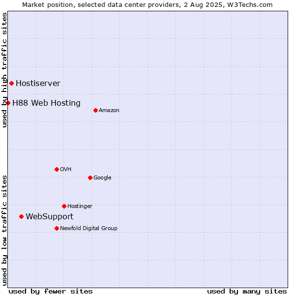 Market position of WebSupport vs. Hostiserver vs. H88 Web Hosting