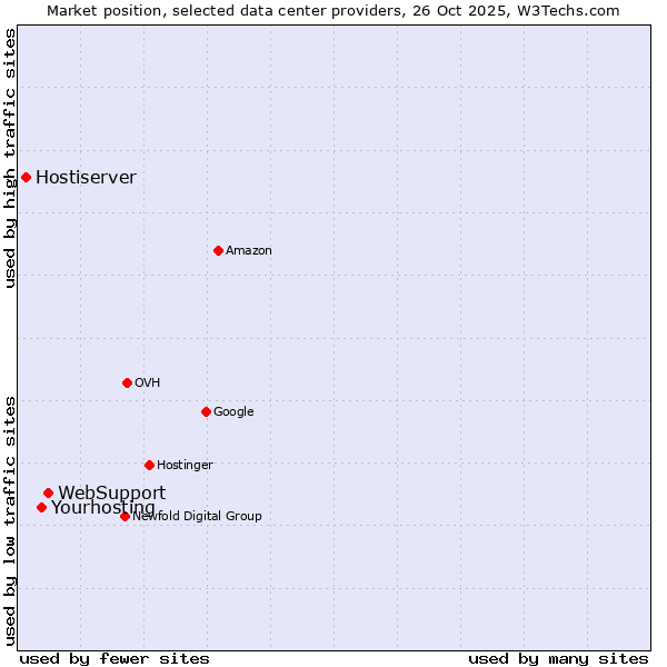 Market position of WebSupport vs. Yourhosting vs. Hostiserver