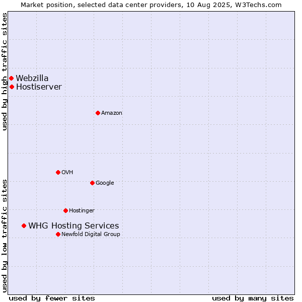 Market position of WHG Hosting Services vs. Hostiserver vs. Webzilla