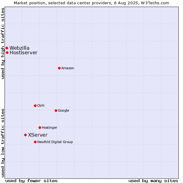 Market position of XServer vs. Hostiserver vs. Webzilla