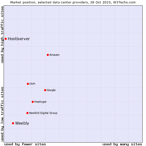 Market position of Weebly vs. Hostiserver