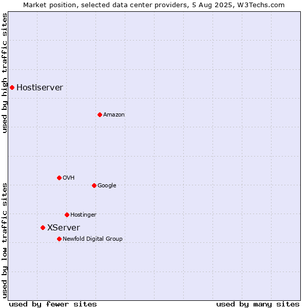 Market position of XServer vs. Hostiserver