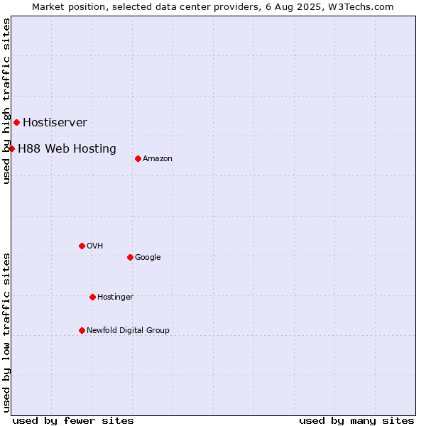 Market position of Hostiserver vs. H88 Web Hosting