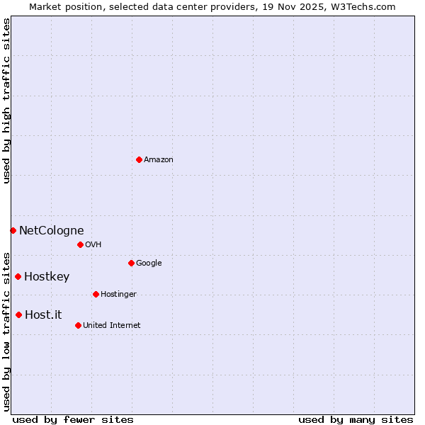 Market position of Host.it vs. Hostkey vs. NetCologne