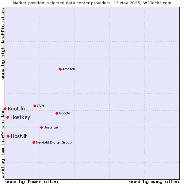 Market position of Host.it vs. Hostkey vs. Root.lu