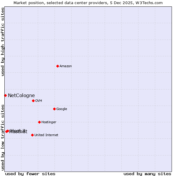 Market position of Host.it vs. Hostnet vs. NetCologne