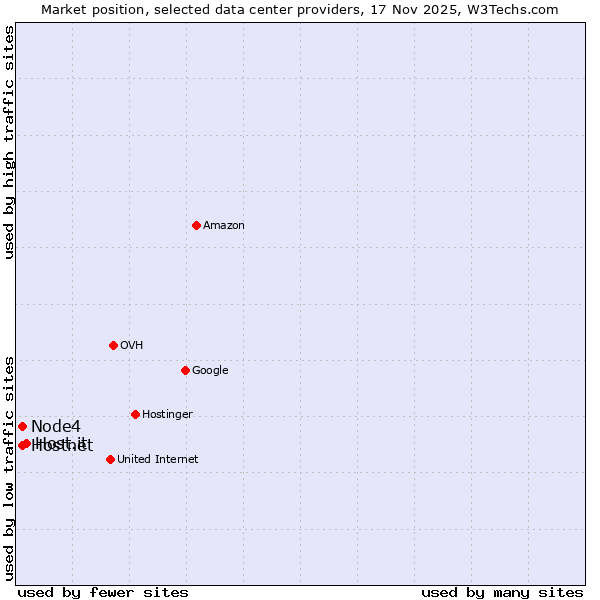 Market position of Host.it vs. Hostnet vs. Node4