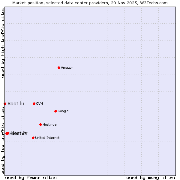 Market position of Host.it vs. Hostnet vs. Root.lu