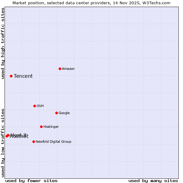 Market position of Tencent vs. Host.it vs. Hostnet