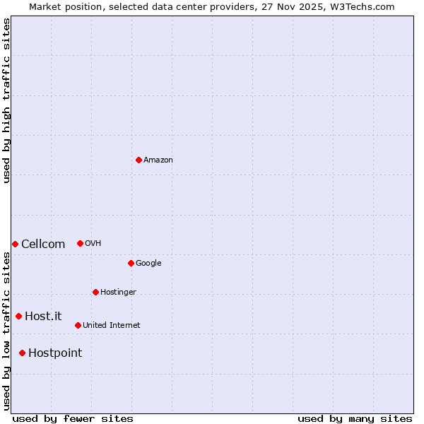 Market position of Hostpoint vs. Host.it vs. Cellcom