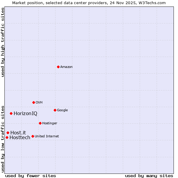Market position of HorizonIQ vs. Host.it vs. Hosttech
