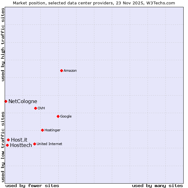 Market position of Host.it vs. Hosttech vs. NetCologne