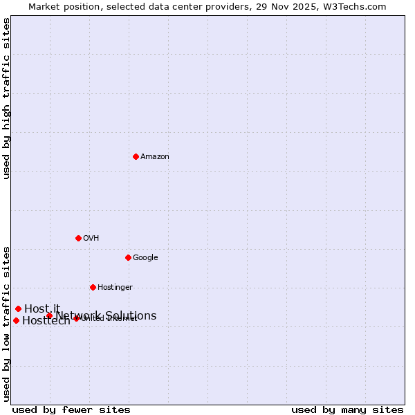 Market position of Network Solutions vs. Host.it vs. Hosttech