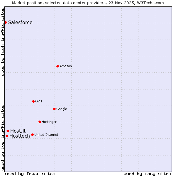 Market position of Host.it vs. Hosttech vs. Salesforce