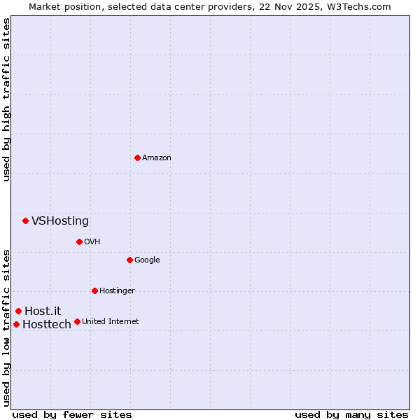 Market position of VSHosting vs. Host.it vs. Hosttech