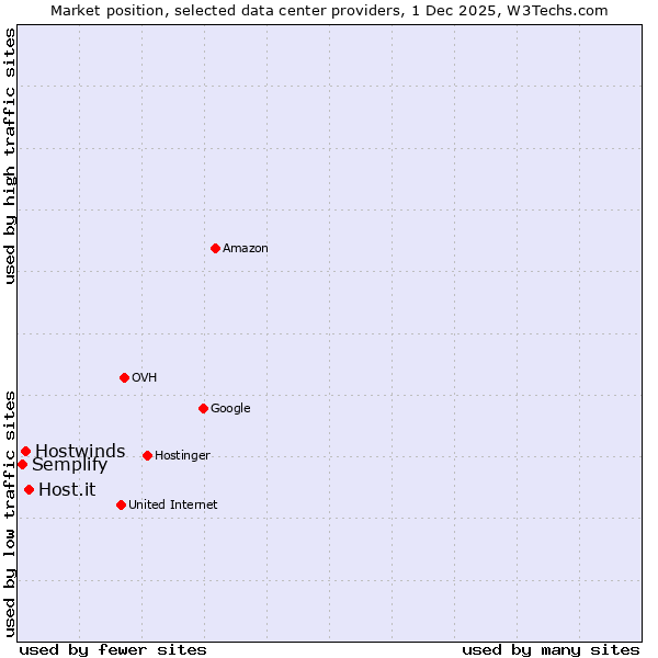 Market position of Host.it vs. Hostwinds vs. Semplify