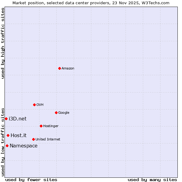 Market position of Host.it vs. Namespace vs. i3D.net
