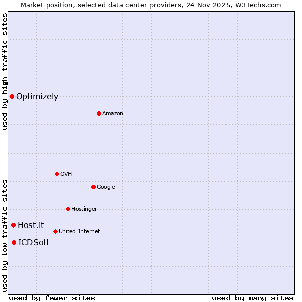 Market position of ICDSoft vs. Host.it vs. Optimizely