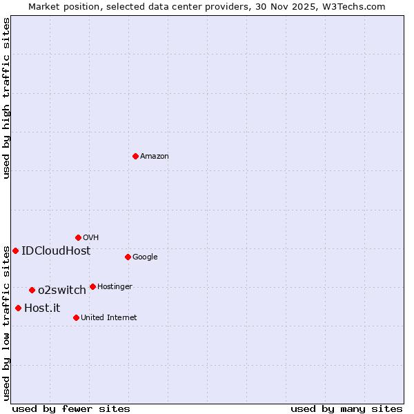 Market position of o2switch vs. Host.it vs. IDCloudHost