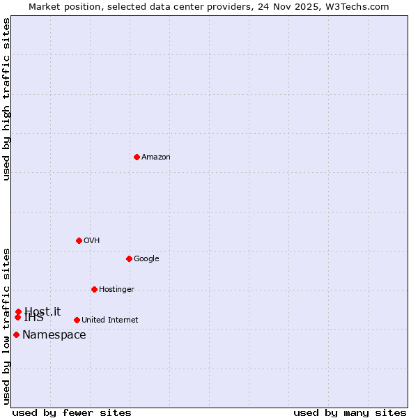 Market position of Host.it vs. IHS vs. Namespace