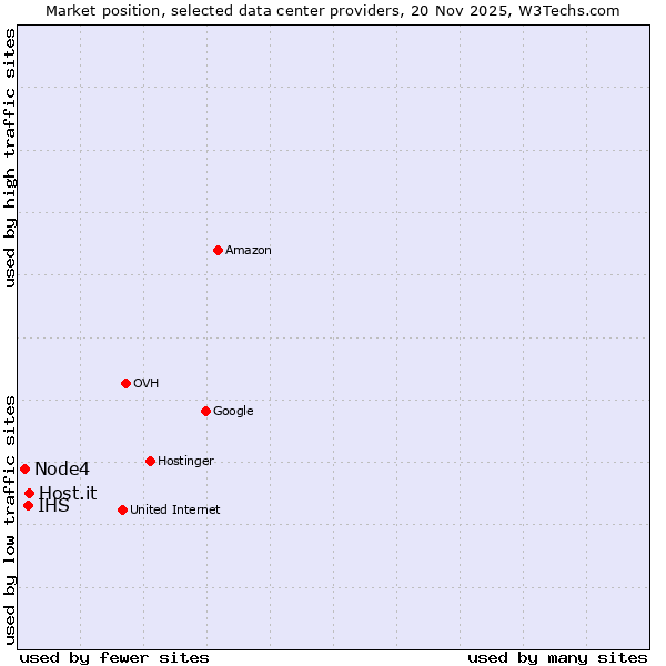 Market position of Host.it vs. IHS vs. Node4