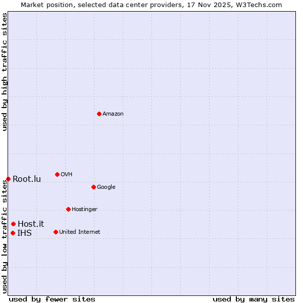 Market position of Host.it vs. IHS vs. Root.lu