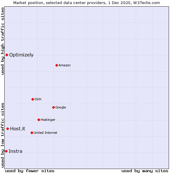 Market position of Host.it vs. Optimizely vs. Instra