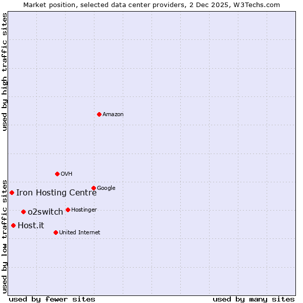 Market position of o2switch vs. Host.it vs. Iron Hosting Centre