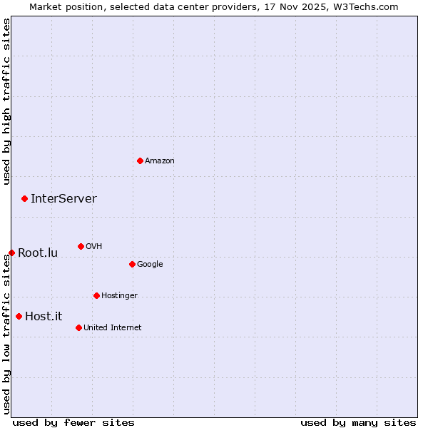 Market position of InterServer vs. Host.it vs. Root.lu