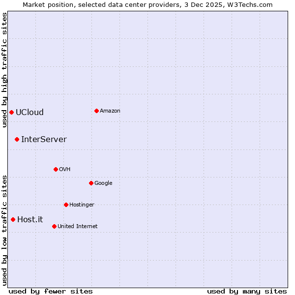 Market position of InterServer vs. Host.it vs. UCloud