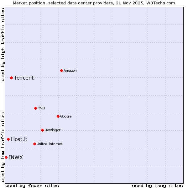 Market position of Tencent vs. Host.it vs. INWX