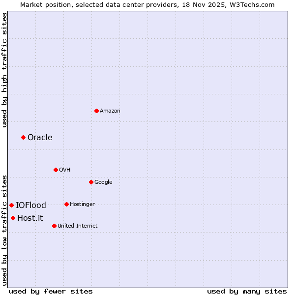 Market position of Oracle vs. Host.it vs. IOFlood