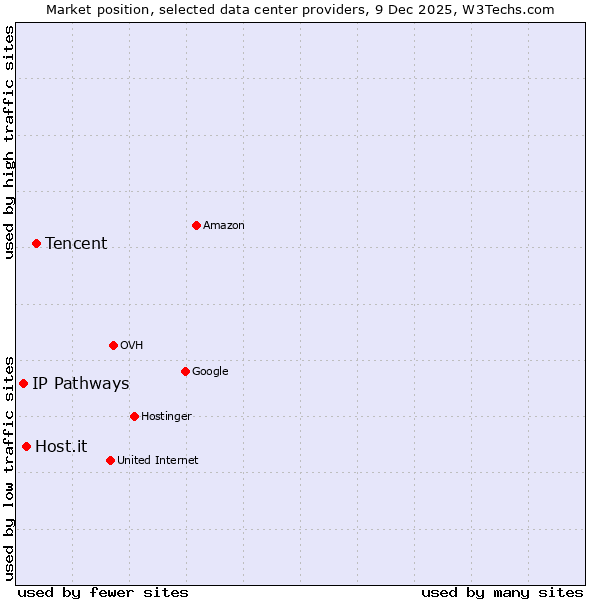 Market position of Tencent vs. Host.it vs. IP Pathways