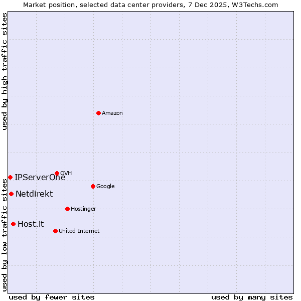 Market position of Host.it vs. Netdirekt vs. IPServerOne