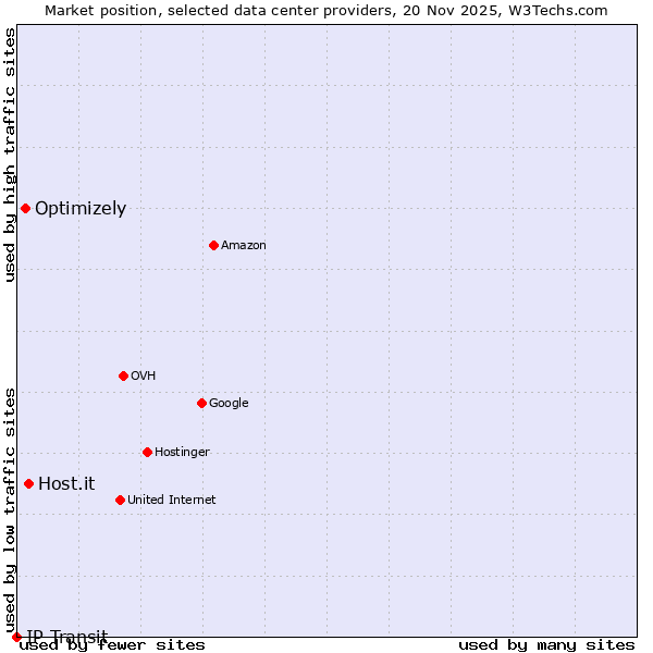 Market position of Host.it vs. Optimizely vs. IP Transit