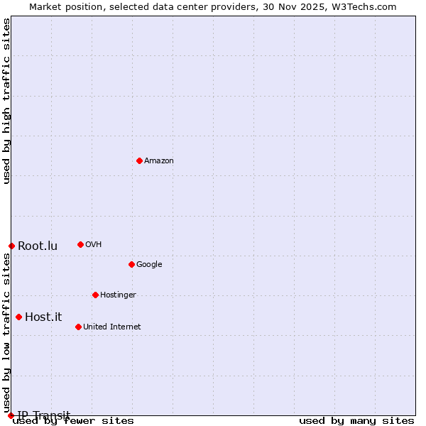 Market position of Host.it vs. Root.lu vs. IP Transit